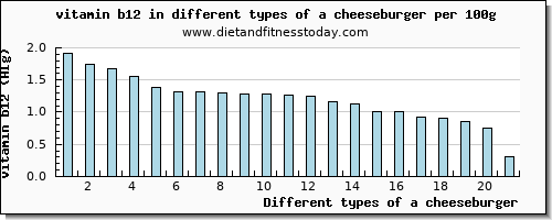 a cheeseburger vitamin b12 per 100g